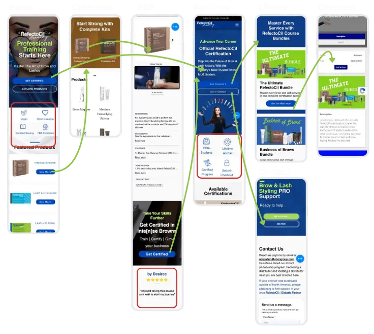 RefectoCil Academy user flow from product discovery to certification and checkout