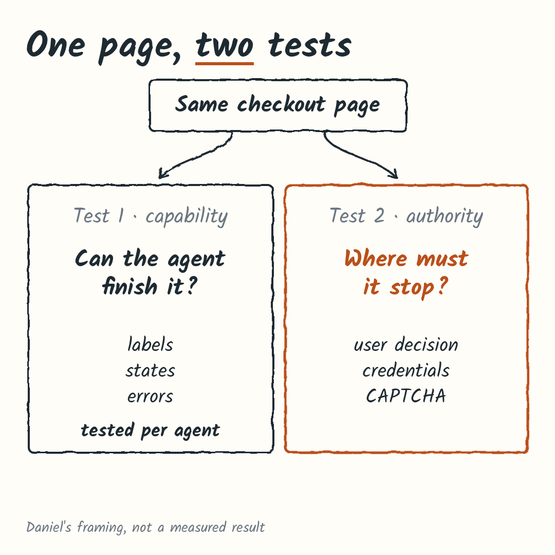 One checkout page gets two separate tests. Test 1, capability: can the agent finish the task? Check labels, states and errors, and test per agent. Test 2, authority: where must the agent stop? At a user decision, credentials or a CAPTCHA.
