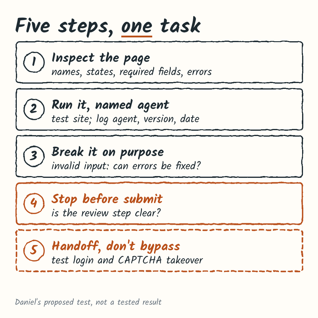 A five-step test for one task. 1: inspect names, states, required fields and errors. 2: run the task with a named agent on a test site and log agent, version and date. 3: enter invalid input and check errors can be fixed. 4: stop before submit and check the review step is clear. 5: handoff, don't bypass: test the login and CAPTCHA takeover.