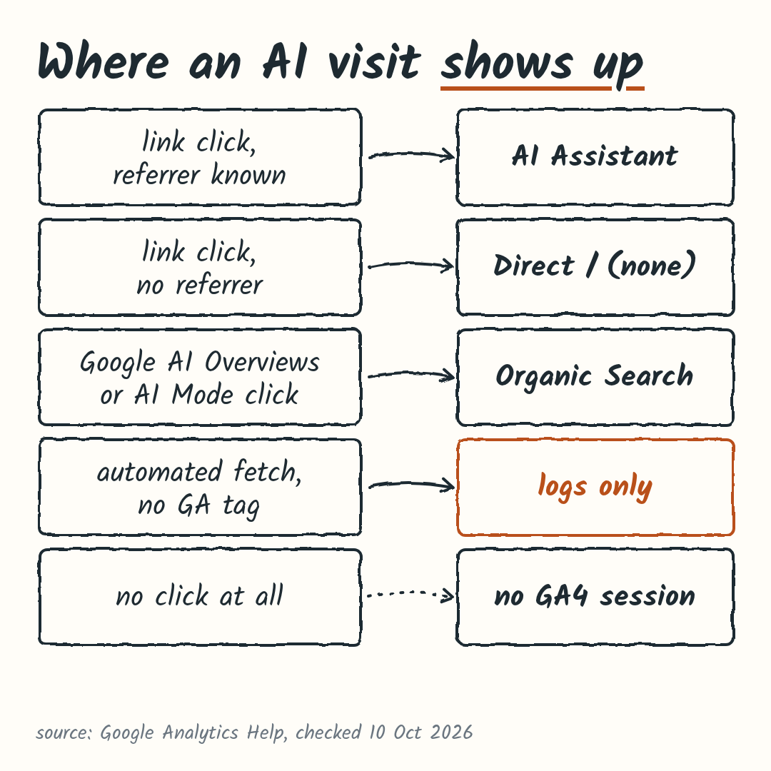 Five visit types and where each appears. A link click with a known referrer shows as AI Assistant in GA4. A click with no referrer shows as Direct / (none). A click from Google AI Overviews or AI Mode stays in Organic Search. An automated fetch without the GA tag appears only in server logs. With no click at all there is no GA4 session.