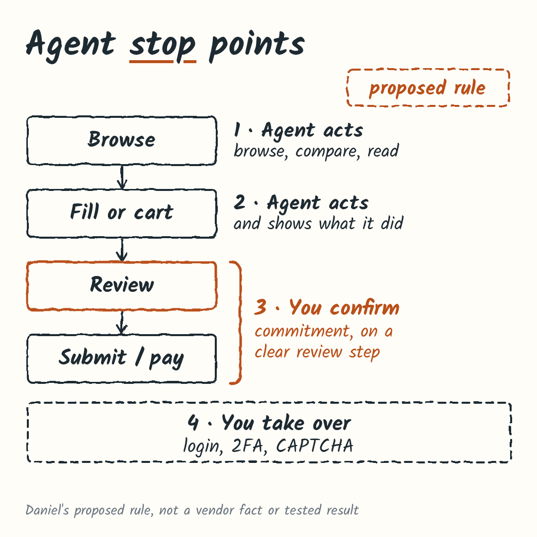 Proposed rule for a checkout or form journey in four tiers. Browse, compare and read: the agent acts. Fill or cart: the agent acts and shows what it did. Review and submit or pay: the user confirms on a clear review step. Login, 2FA and CAPTCHA: the user takes over.