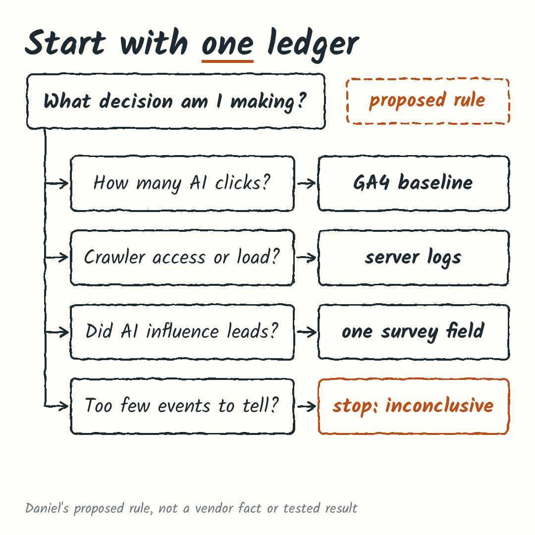 Proposed rule: ask what decision you are making. Counting AI clicks points to a GA4 baseline, crawler access or load points to server logs, AI influence on leads points to one survey field, and too few events means stop: the result is inconclusive.